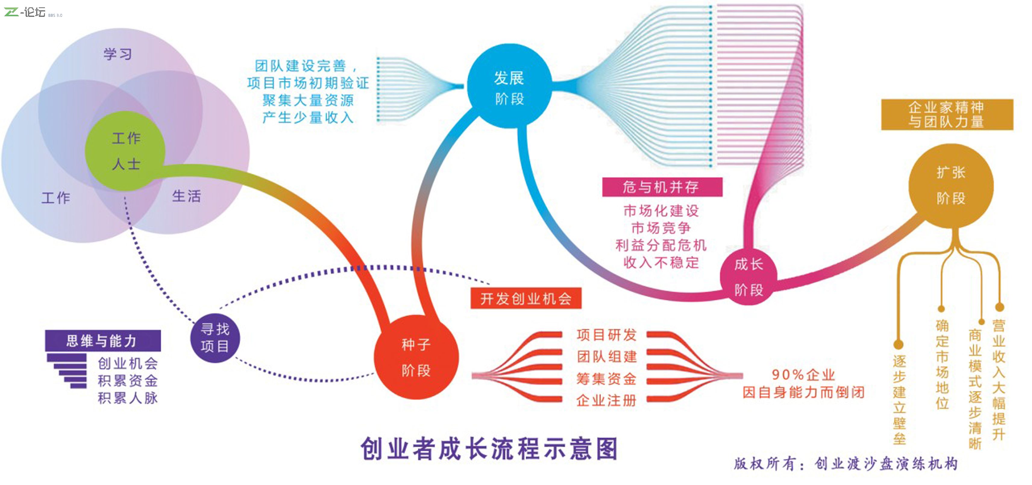 "创业加油站"教你使用思维工具《创业思维导图》