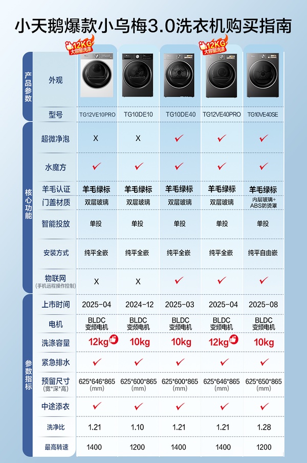 小天鹅小乌梅3.0tg10ve40se，到手2300+ - 线报酷