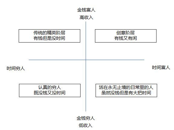 时间与金钱的人才矩阵